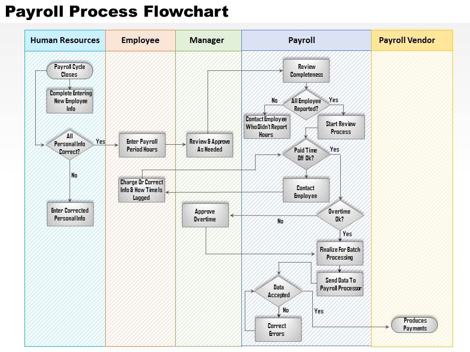 0514 Payroll Process Flowchart Powerpoint Presentation