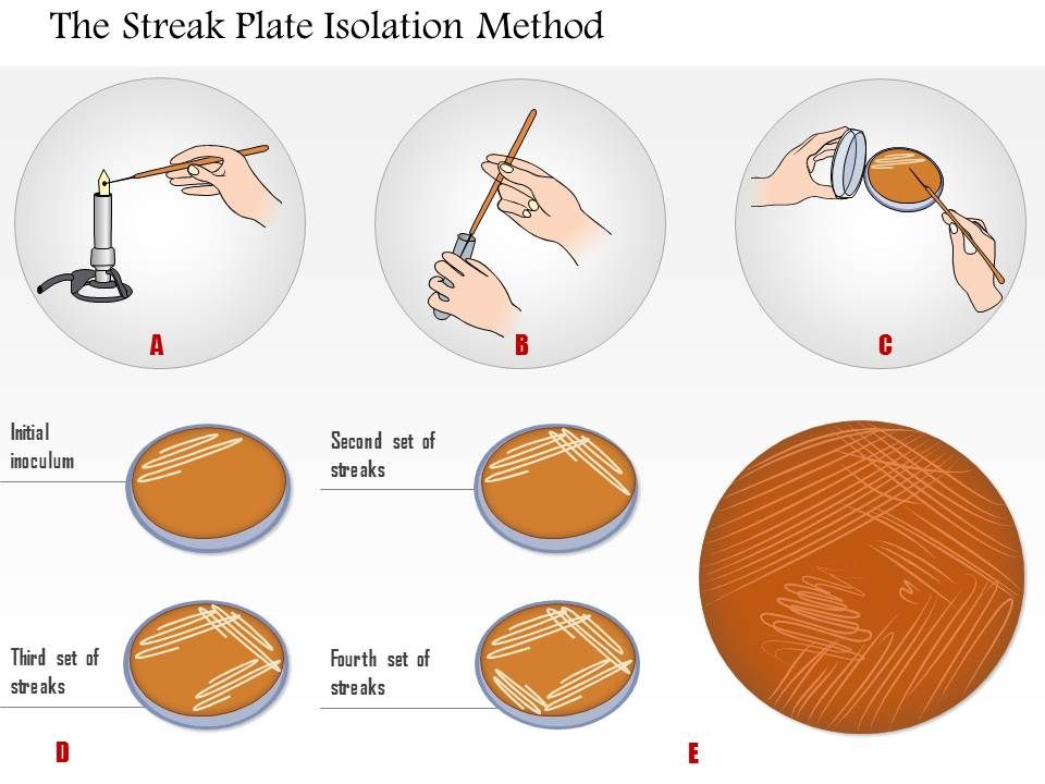 What are the disadvantages of the streak plate method?
