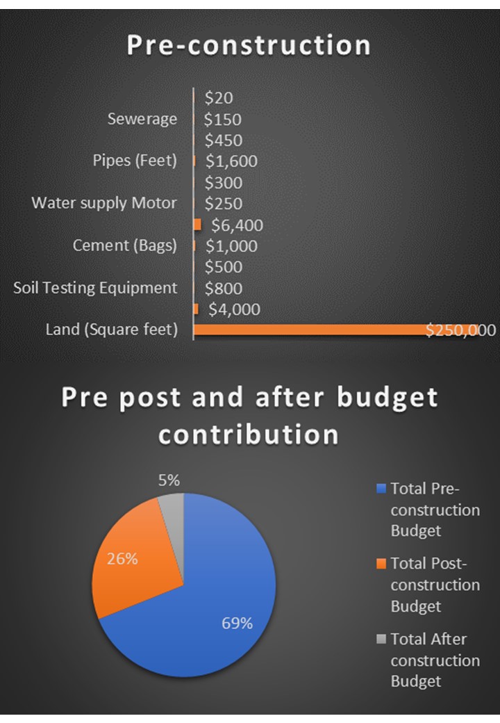 Construction Project Cost Estimate Excel Spreadsheet Worksheet Xlcsv XL Bundle V Multipurpose Unique
