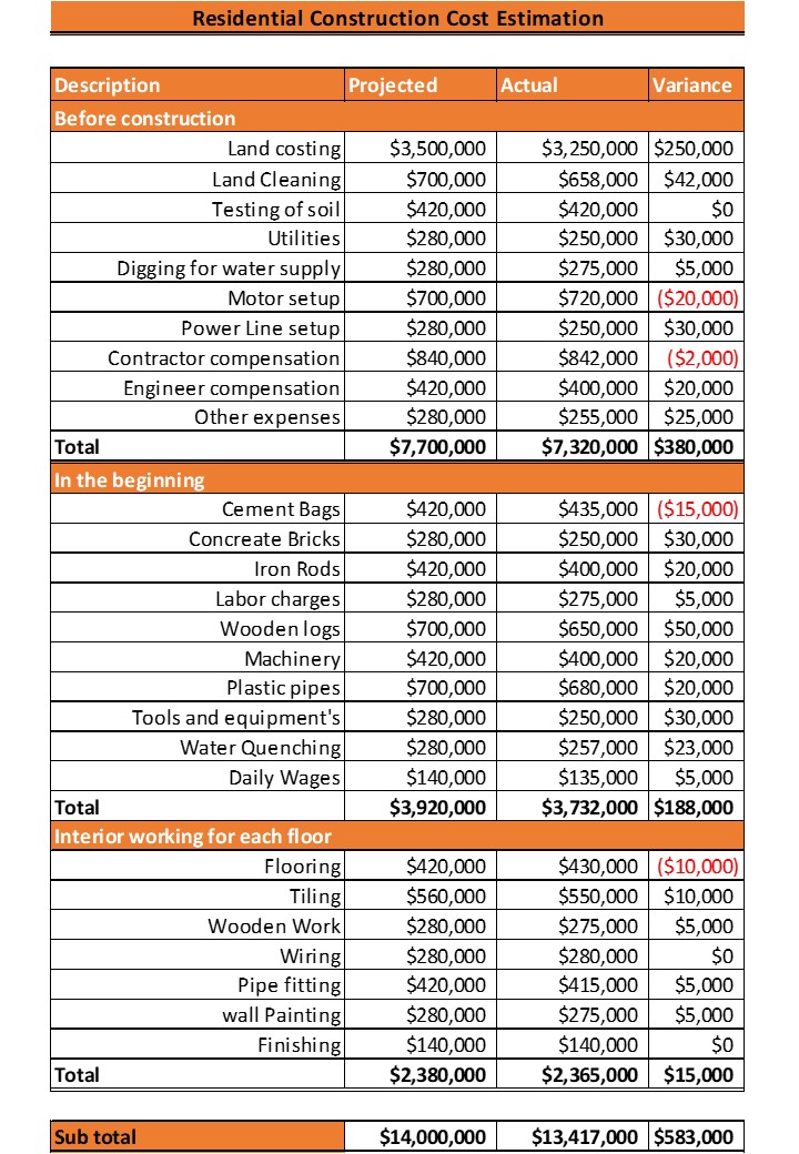 Construction Project Cost Estimate Excel Spreadsheet Worksheet Xlcsv XL Bundle V Editable Content Ready