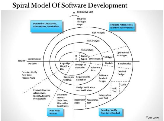 0514 Barry Boehm A Spiral Model Of Software Development ... sdlc flow diagram 