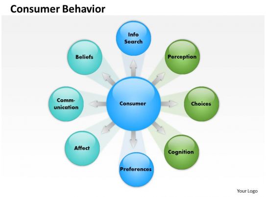 What is Consumer Behaviour - Meaning and Important Concepts