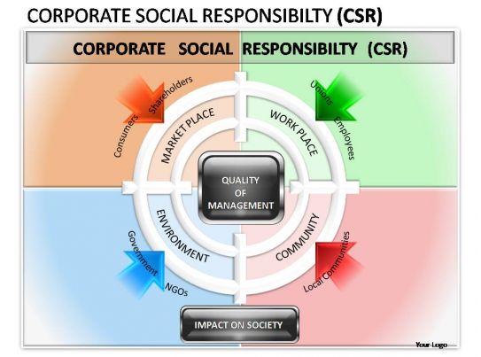 Corporate social responsibility presentation essay