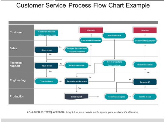 Customer Service Process Flow Chart Example Presentation ...