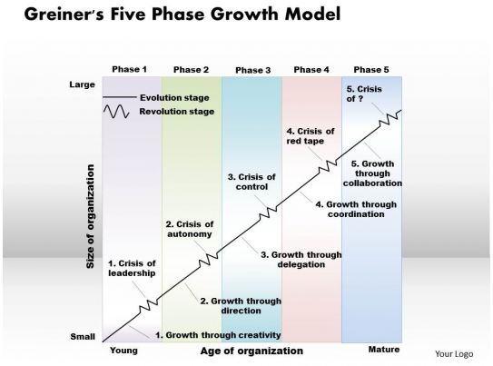 Greiners Five Phase Growth Model Powerpoint Presentation 