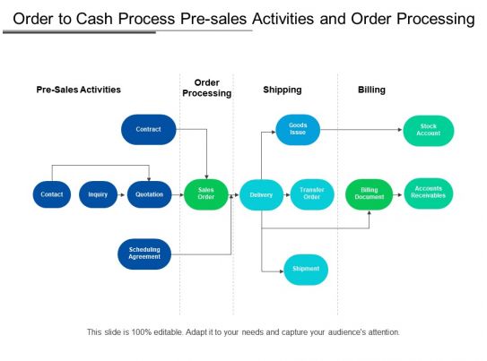 Order To Cash Process Pre Sales Activities And Order ...