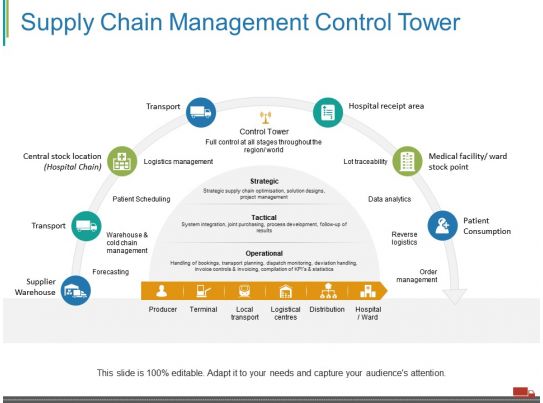 Supply Chain Management Control Tower Ppt Visual Aids