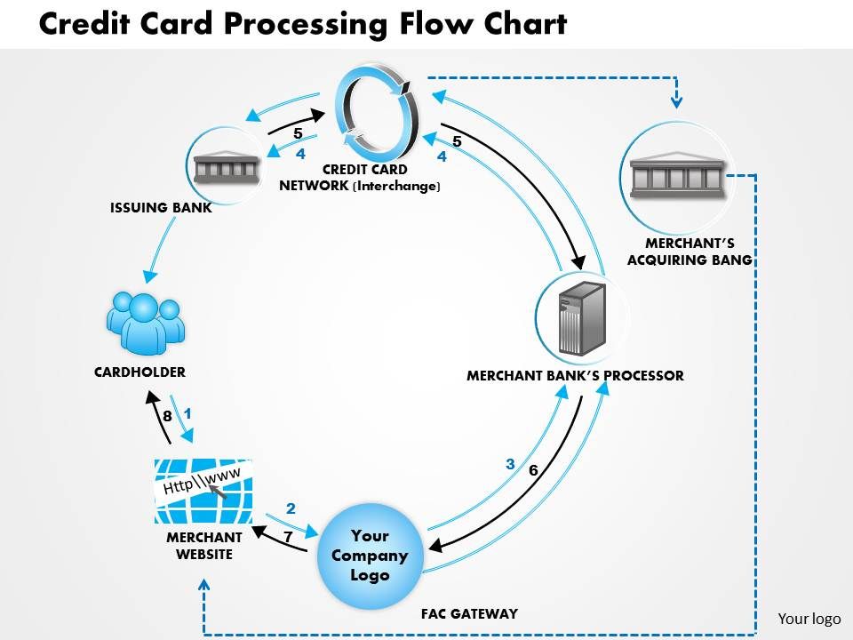 0514 Credit Card Processing Flow Chart Powerpoint ...