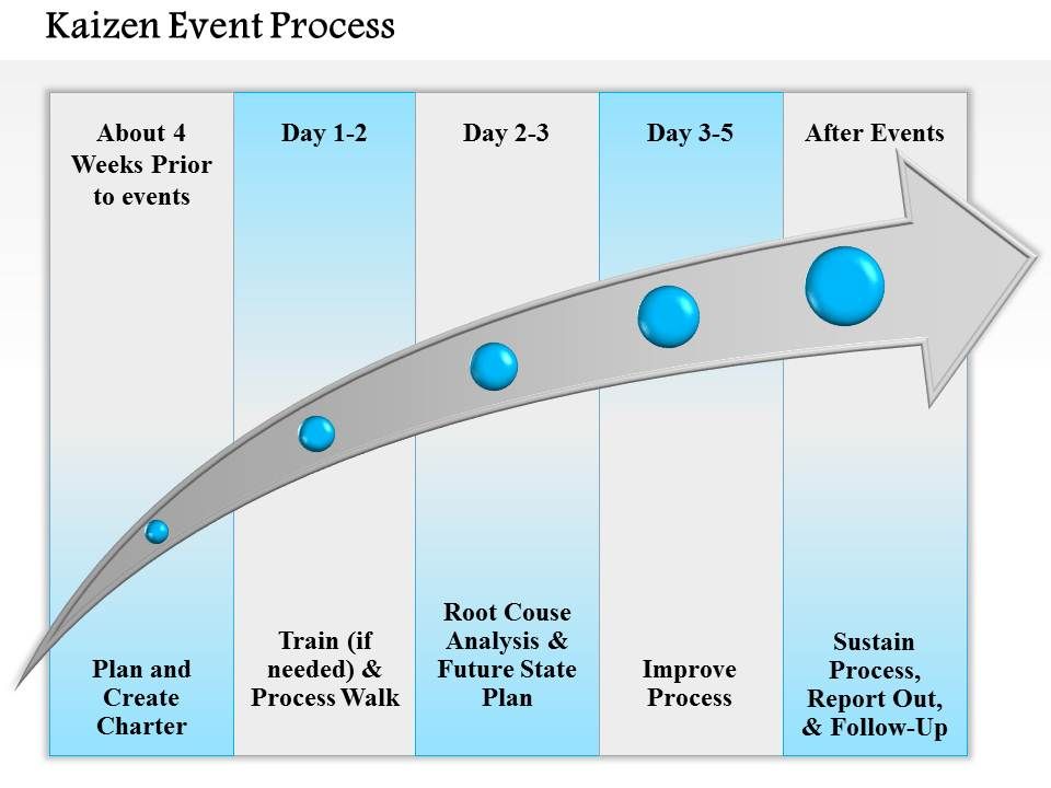 0714 Kaizen Event Process Powerpoint Presentation Slide Template