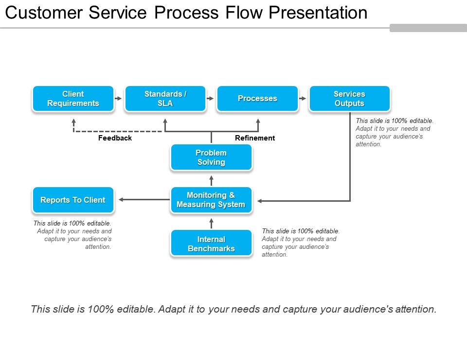 Customer Service Process Flow Presentation Presentation ...