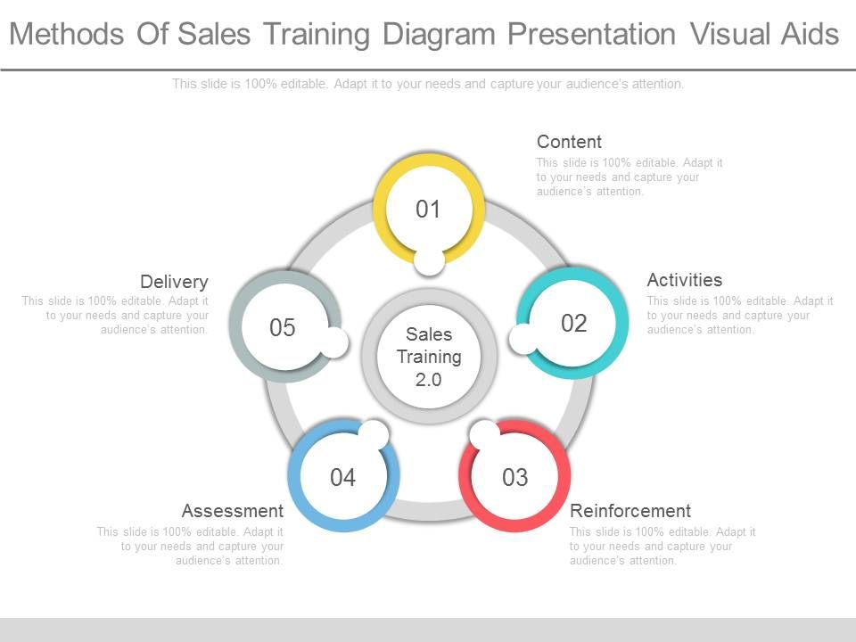 See Methods Of Sales Training Diagram Presentation Visual ...