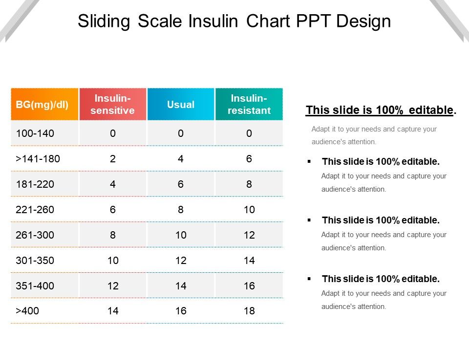 Sliding Scale Insulin Chart Ppt Design PowerPoint Presentation Slides