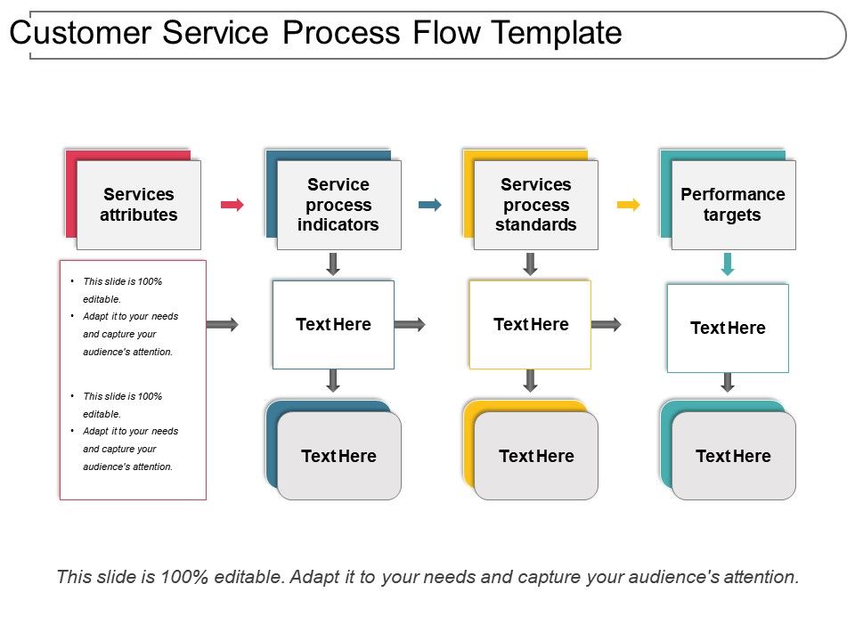 Customer Service Process Flow Template Presentation ...