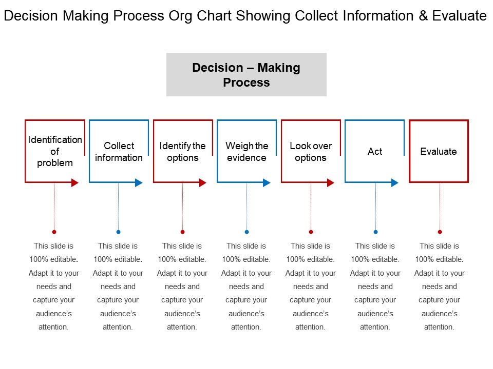 Decision Making Process Org Chart Showing Collect 