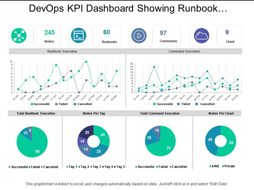 Devops Kpi Dashboard Showing Runbook Execution And Command Execution