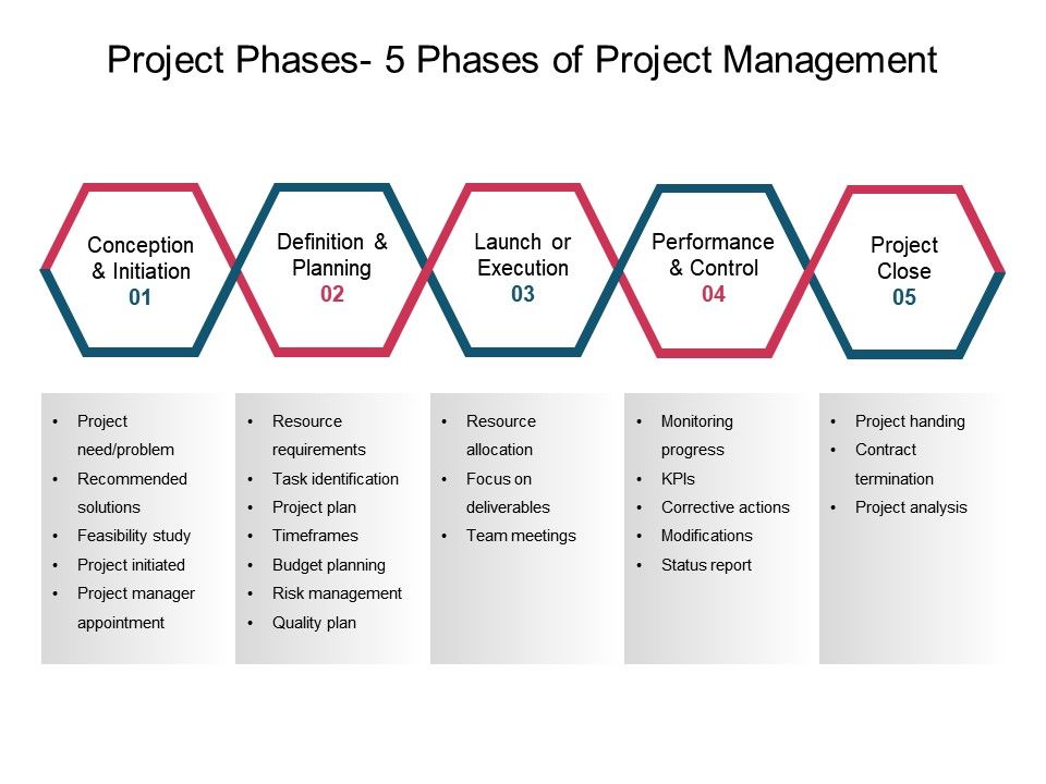 Project Phases 5 Phases Of Project Management Ppt Slide | PowerPoint ...