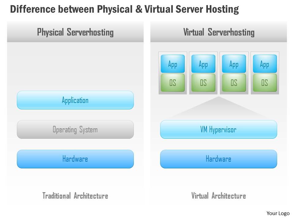 0115 difference between physical and virtual server hosting ppt slide Slide01