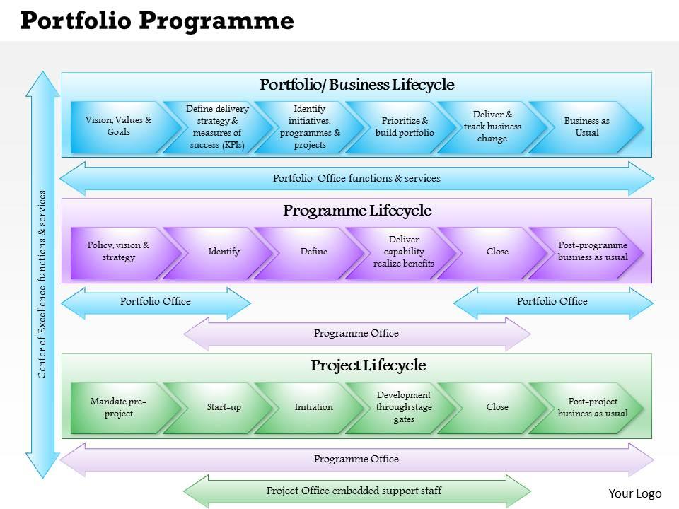 0514_portfolio_programme_project_office_model_p3o_powerpoint_presentation_Slide01