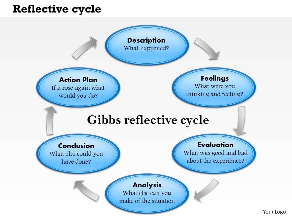 what is a reflective presentation