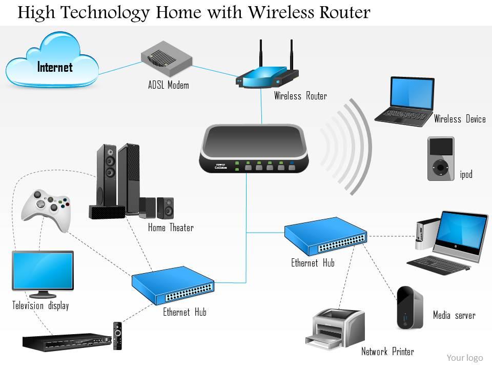 0814 high technology home with wireless router connected to every device over ethernet ppt slides Slide01