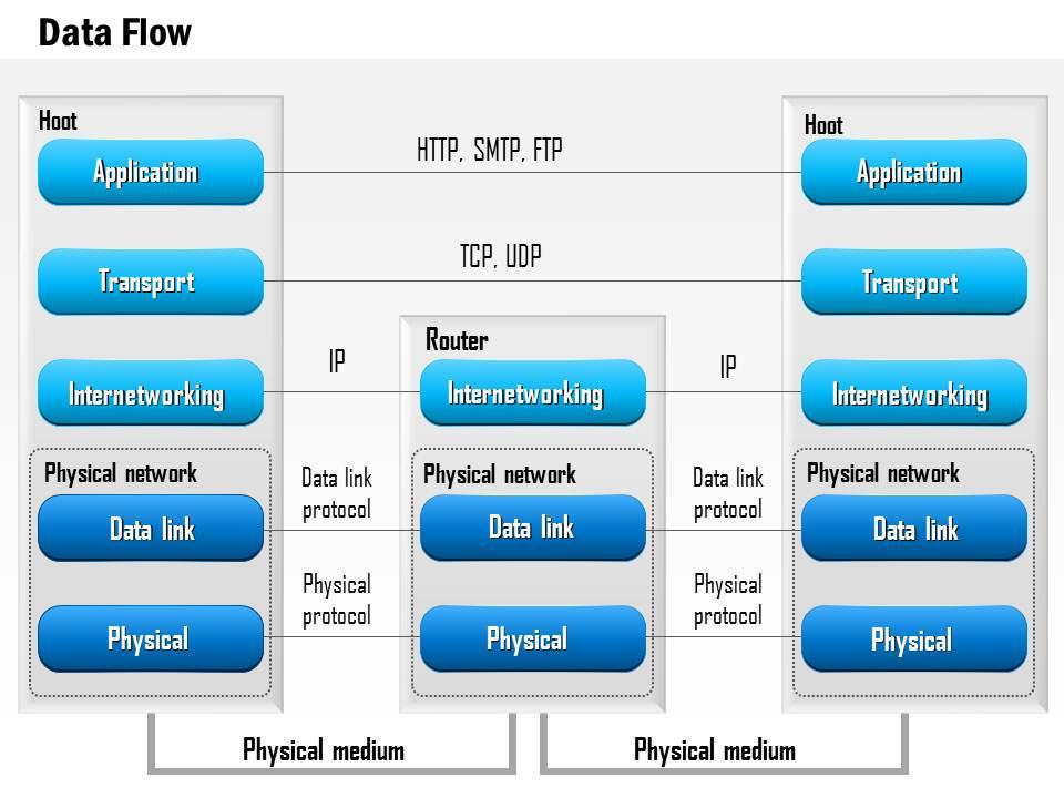 0914 Data Flow Through The Seven Layers Of The OSI Stack HTTP SMTP TCP UDP  Ppt Slide | PowerPoint Slide Templates Download | PPT Background Template | Presentation  Slides Images
