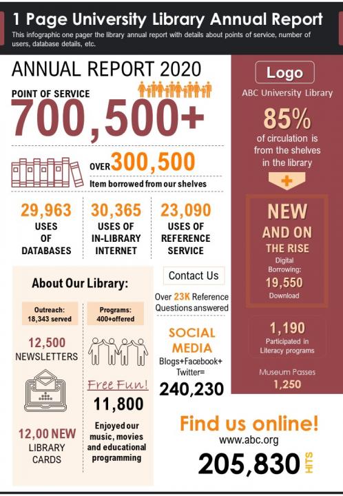 1 Page University Library Annual Report Presentation Report Infographic Ppt Pdf Document Slide01