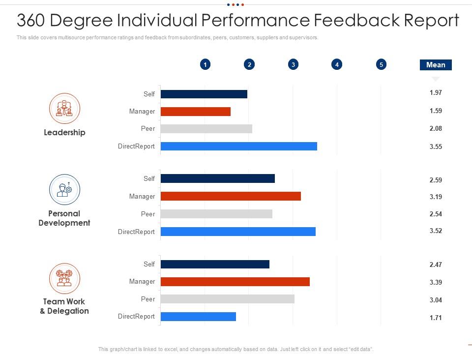 360 Degree Individual Performance Feedback Report Employee Intellectual Growth Ppt Icons