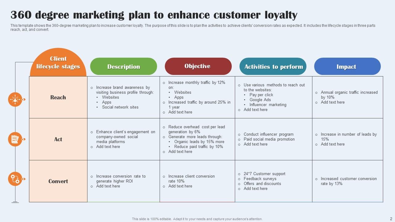 360 Degree Marketing Plan Powerpoint Ppt Template Bundles PPT Slide