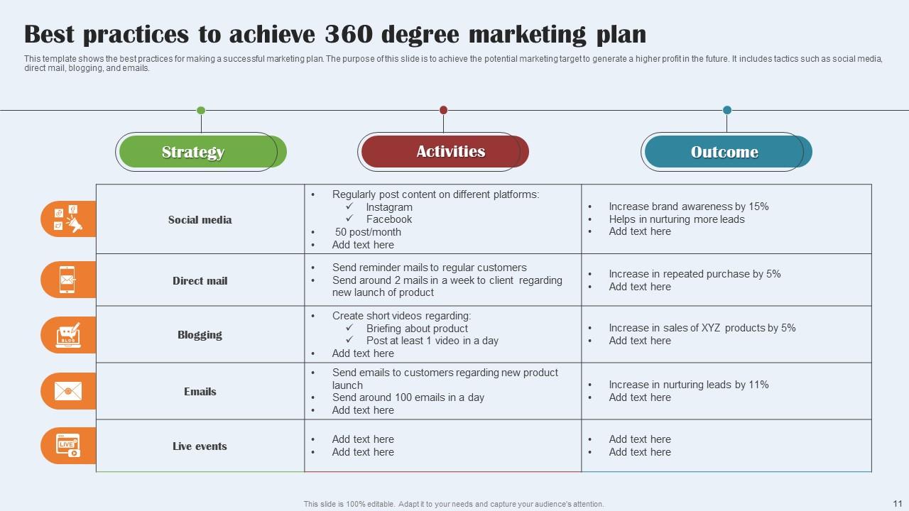 360 Degree Marketing Plan Powerpoint Ppt Template Bundles PPT Slide