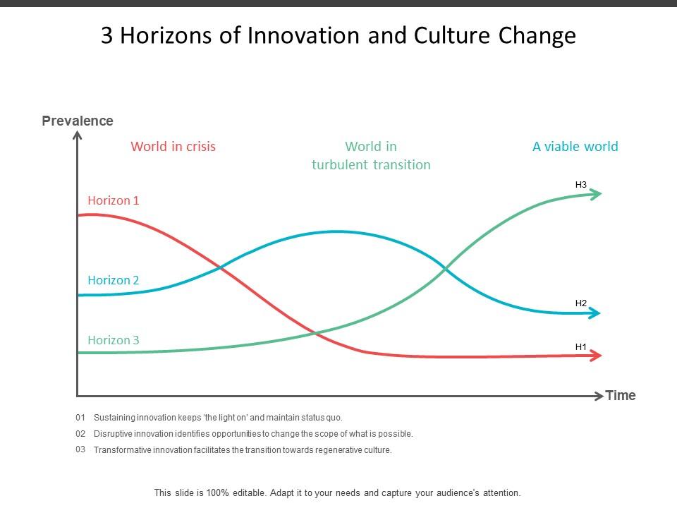 3_horizons_of_innovation_and_culture_change_Slide01