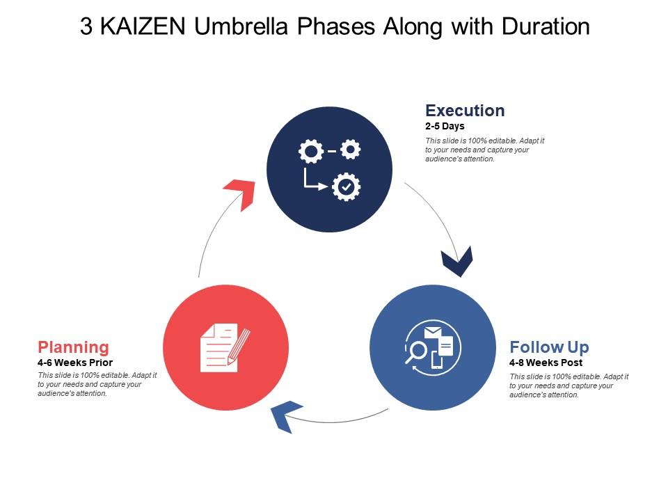 3 kaizen umbrella phases along with duration Slide00