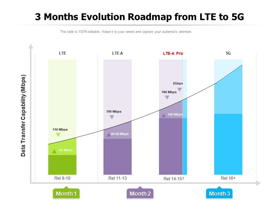 3 months evolution roadmap from lte to 5g Slide01