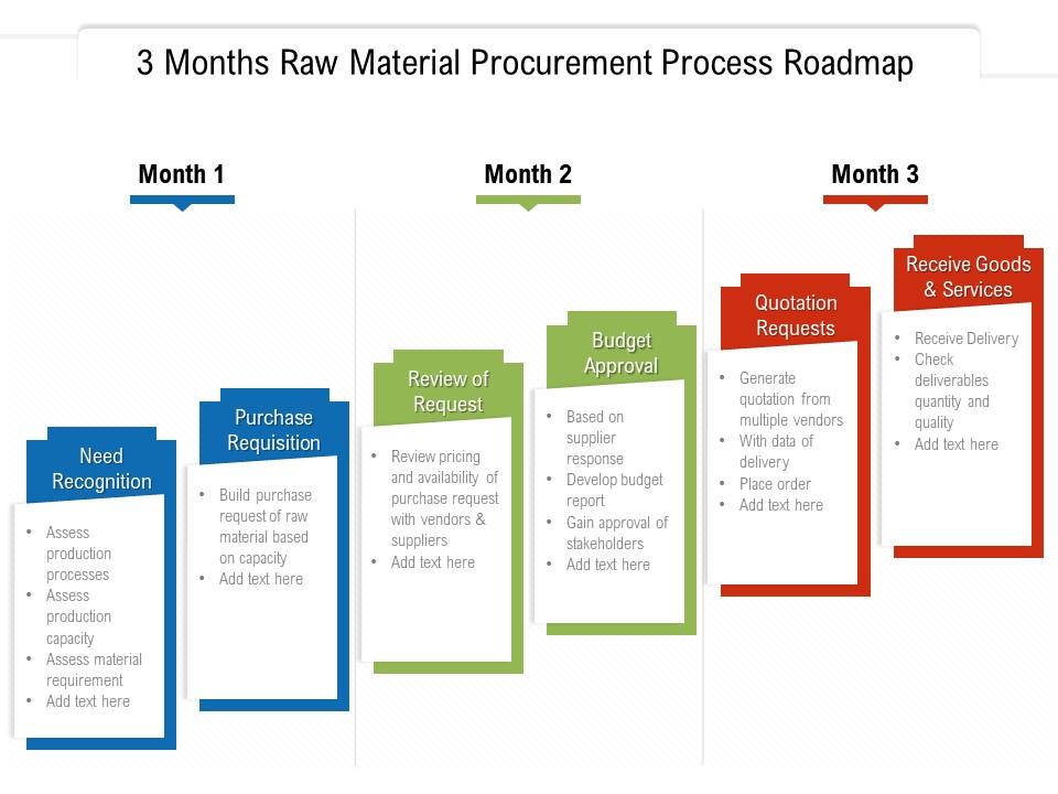 3 months raw material procurement process roadmap