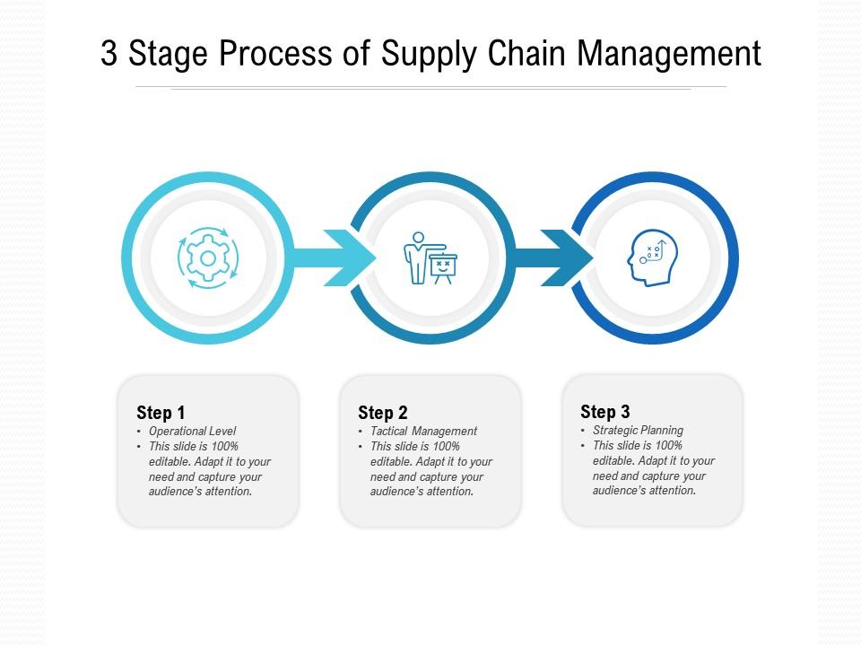 3 stage process of supply chain management Slide01