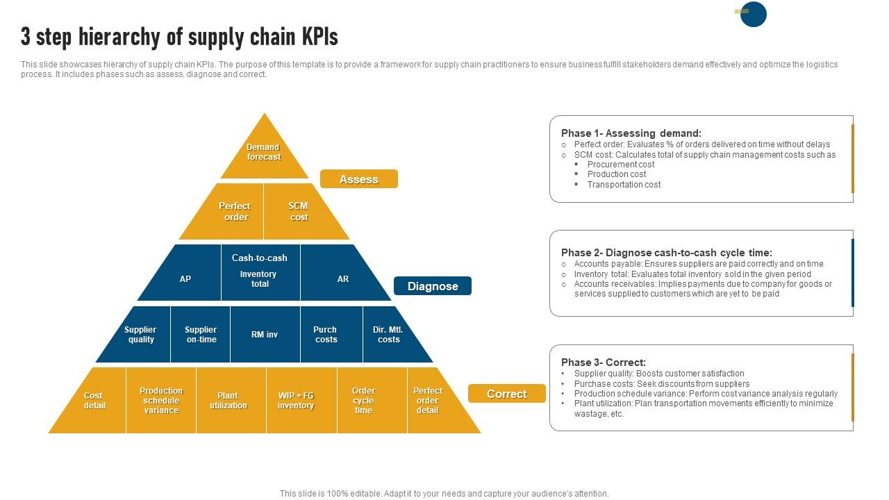 3 Step Hierarchy Of Supply Chain Kpis PPT Presentation