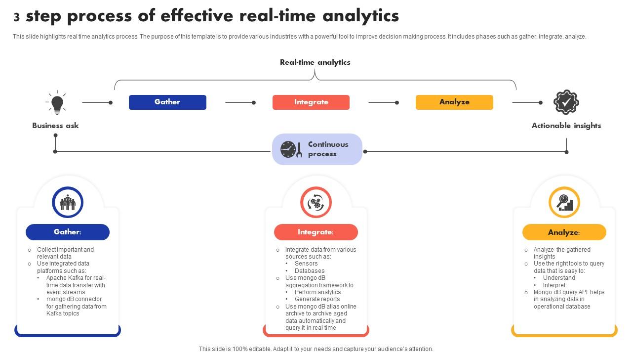 3 Step Process Of Effective Real Time Analytics PPT Example