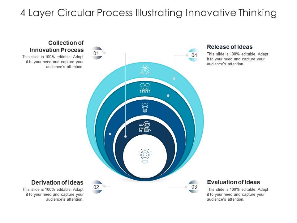 4 Layer Circular Process Illustrating Innovative Thinking ...