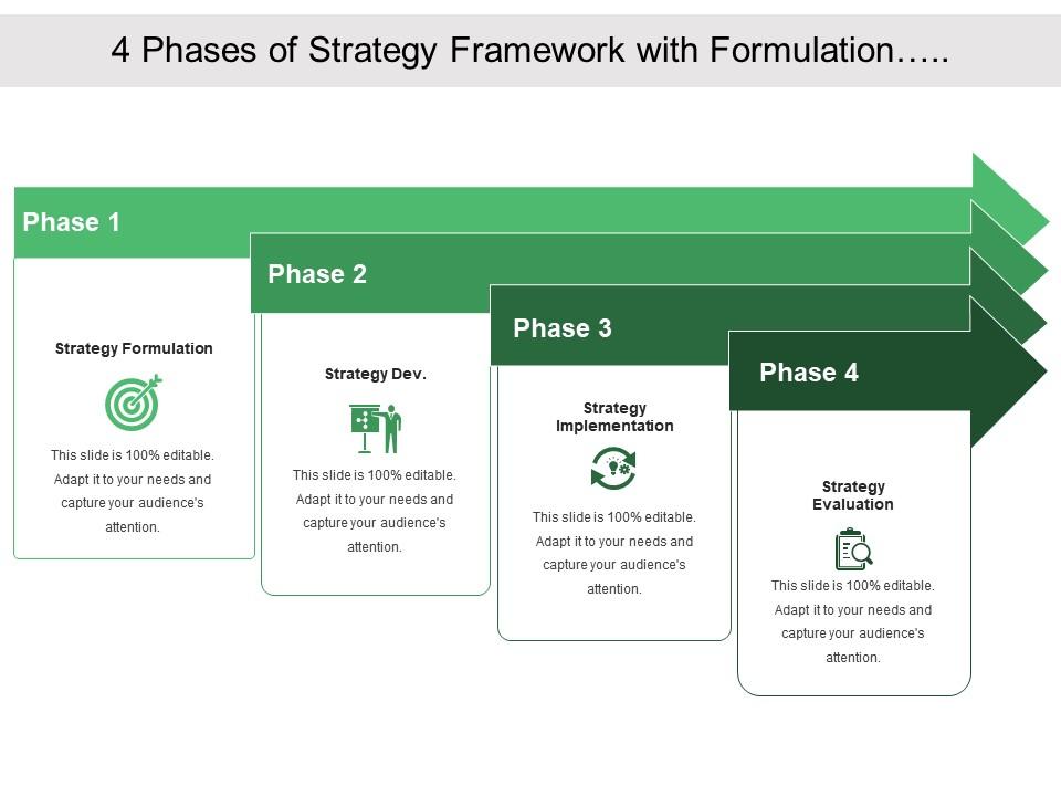 What are the four 4 phases in strategy formulation?