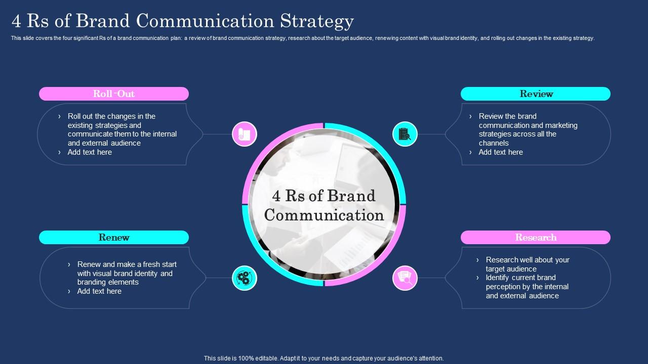 4 Rs Of Brand Communication Strategy Brand Communication Plan PPT ...
