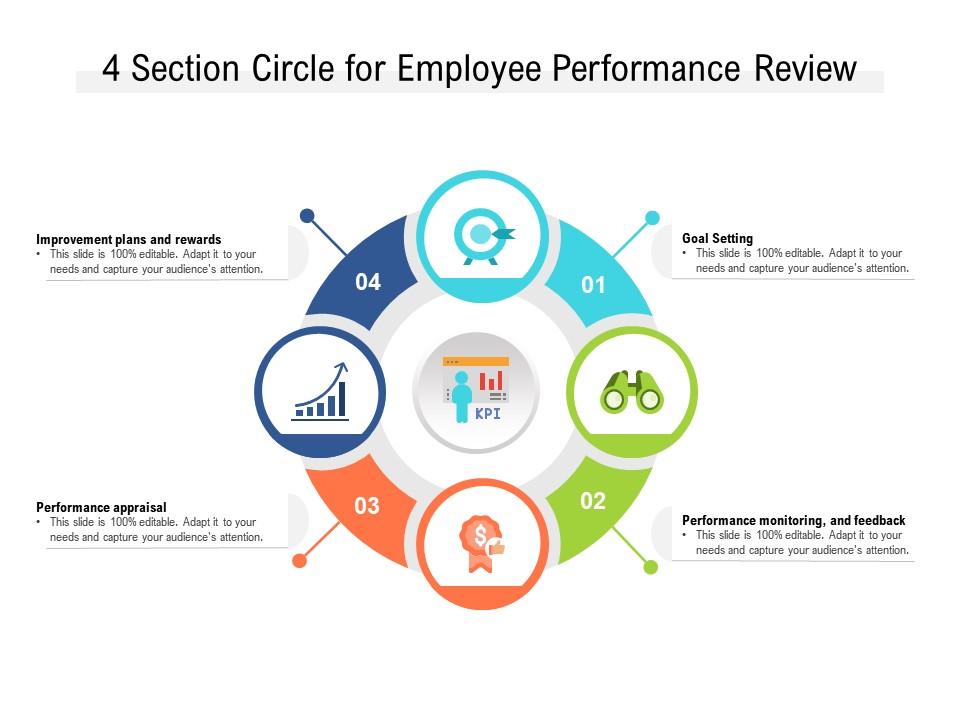4 section circle for employee performance review Slide01