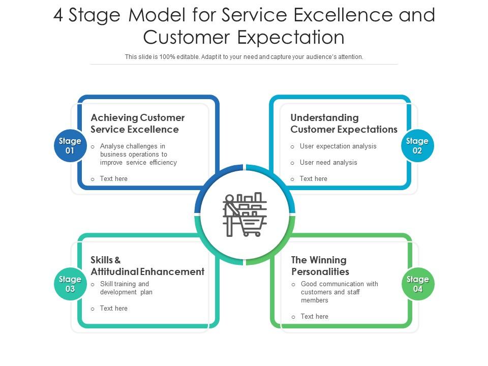 4 Stage Model For Service Excellence And Customer Expectation