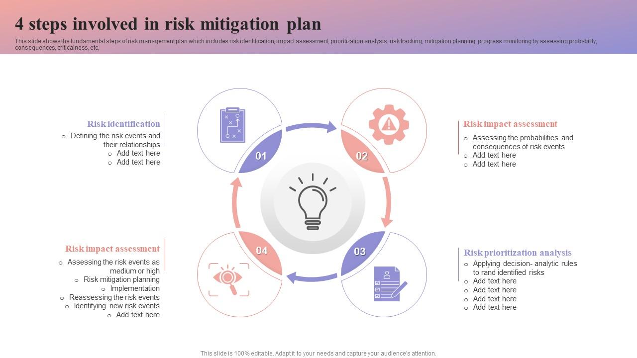 4 Steps Involved In Risk Mitigation Plan