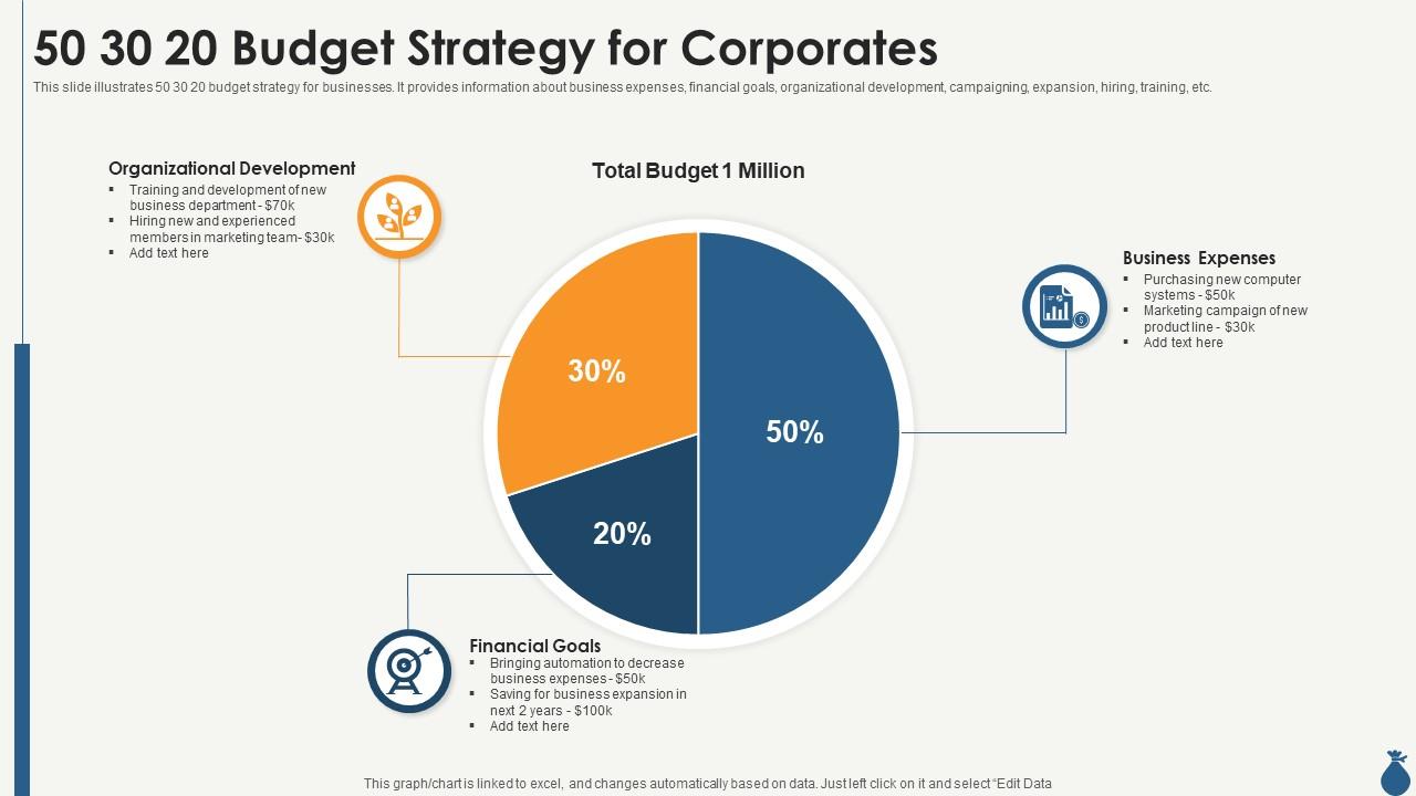 50 30 20 Budget Strategy For Corporates Presentation Graphics