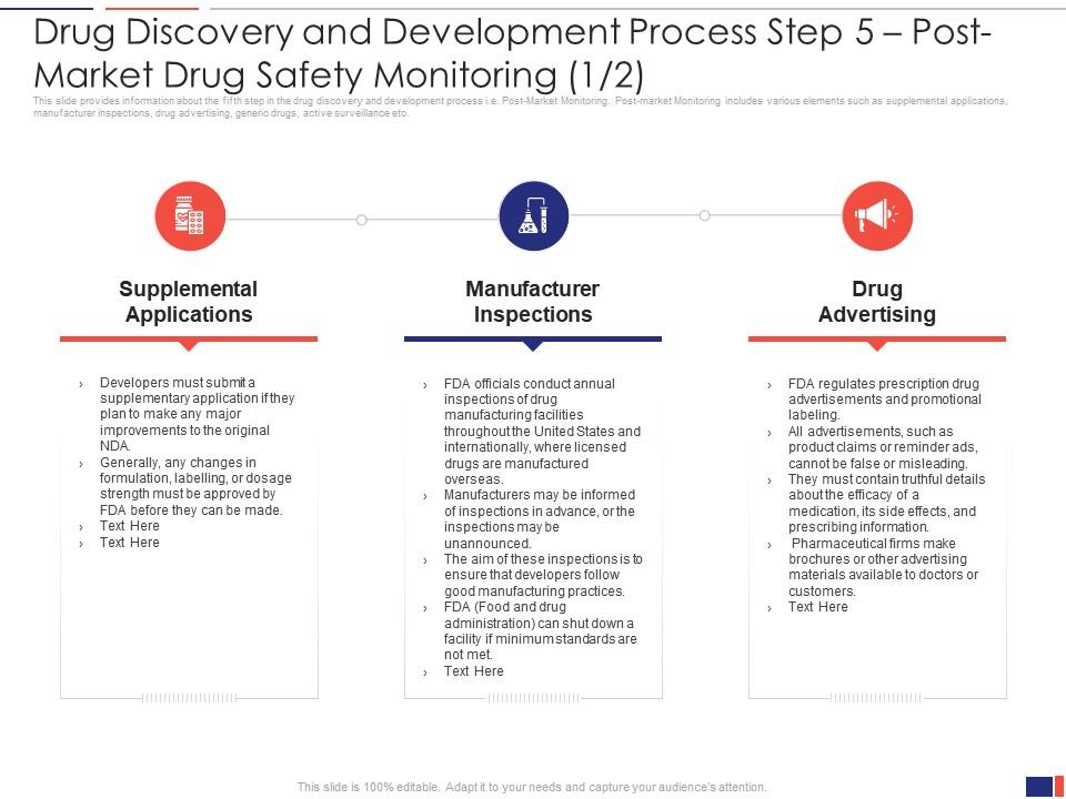5 Post Market Drug Safety Monitoring Drug Discovery And Development