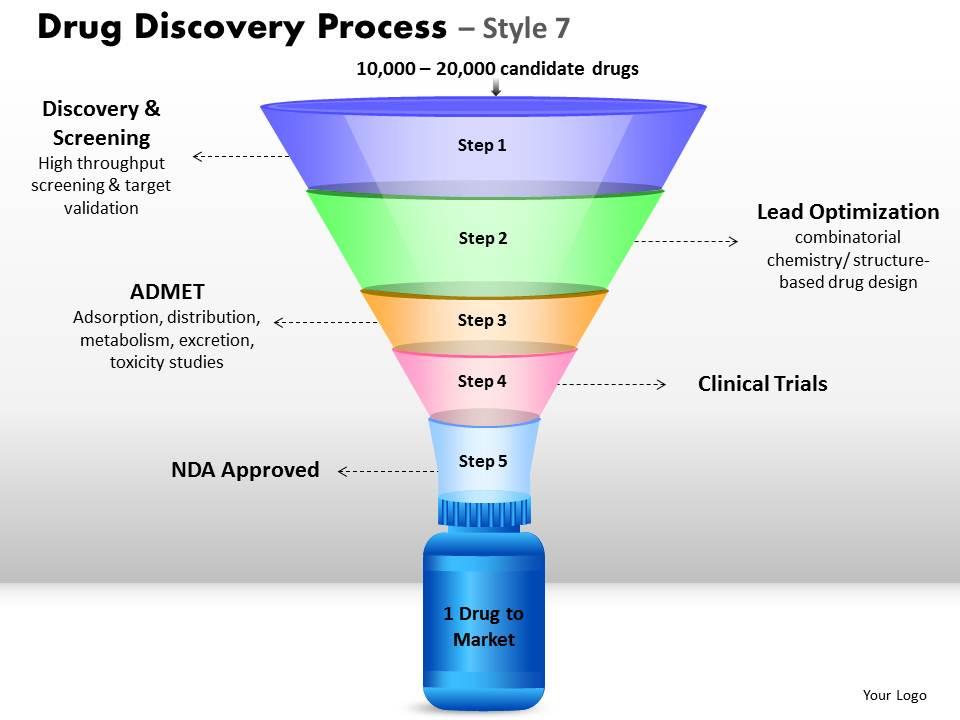 5_staged_drug_discovery_process_Slide01