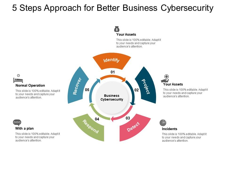 5 Steps Approach For Better Business Cybersecurity