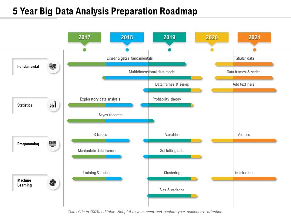 5 Year Big Data Analysis Preparation Roadmap