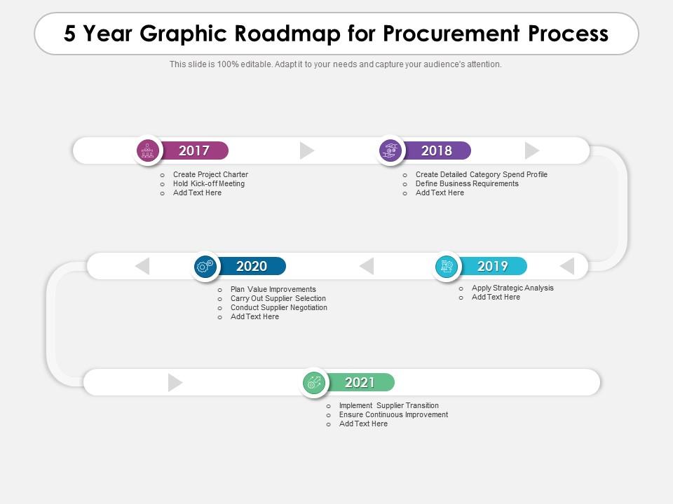 5 year graphic roadmap for procurement process