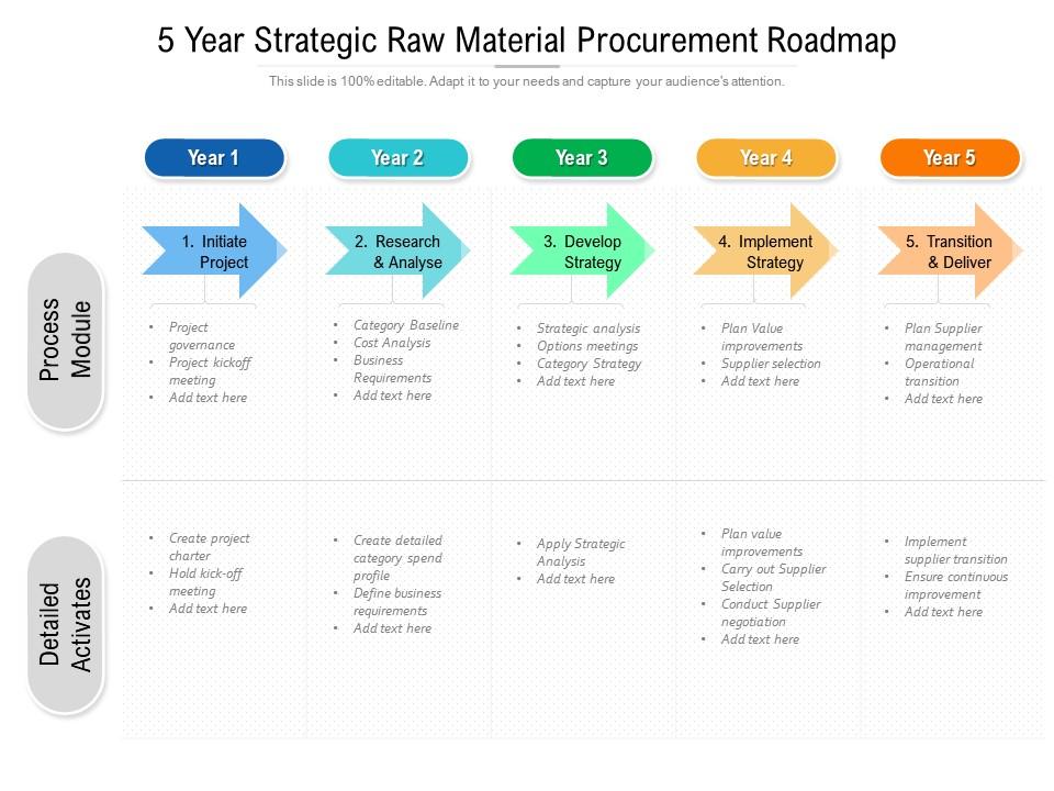5 Year Strategic Raw Material Procurement Roadmap Presentation