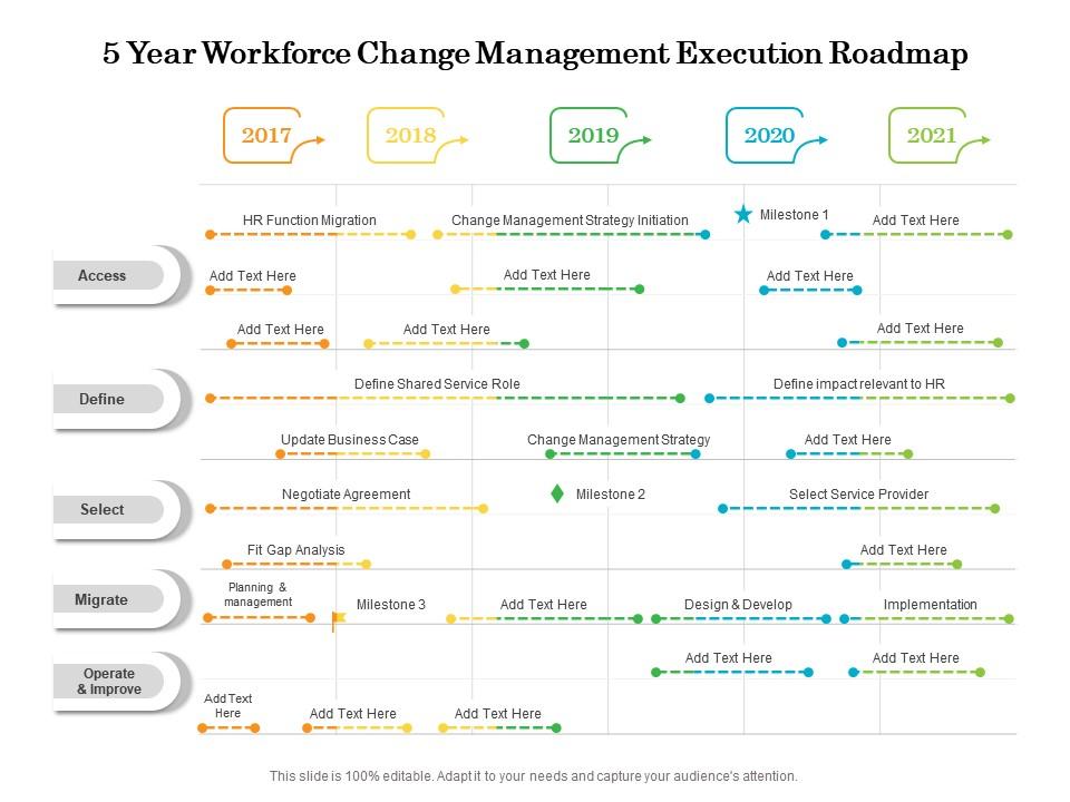 5 Year Workforce Change Management Execution Roadmap